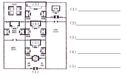 请写出下列汉地佛教寺院平面示意图中的第⑴到⑸名称以及所供奉对象