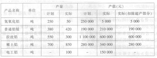 某铝厂计划完成情况统计表计划产值与实际产值差异最大的是哪种产品