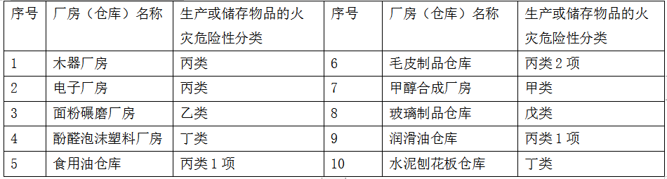 厂房的火灾危险性分类